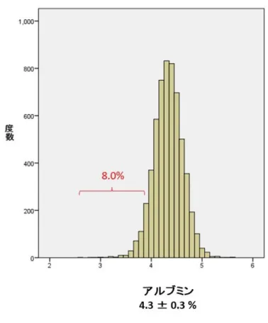 図 1.  アルブミン値の分布 