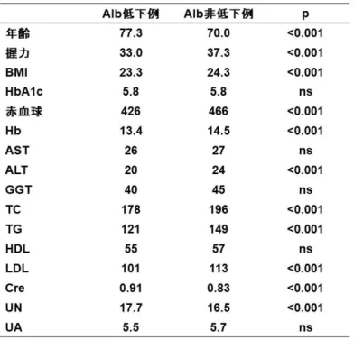 表 3.  アルブミン低下例と非低下例の比 