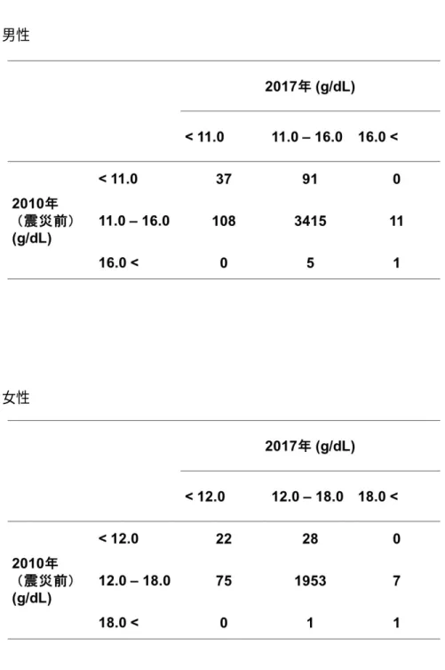 表 5.  震災前からのヘモグロビンの変化 