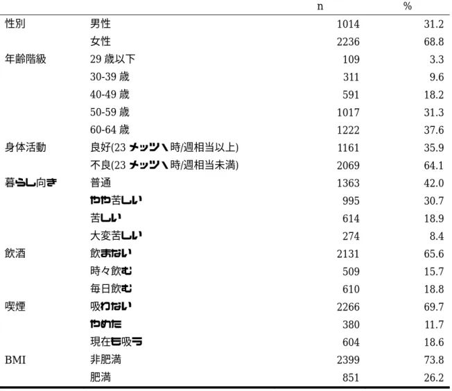 表 1  ベースライン時（2011 年度）の対象者特性  n  %  性別  男性  1014  31.2  女性  2236  68.8  年齢階級  29 歳以下  109  3.3  30-39 歳  311  9.6  40-49 歳  591  18.2  50-59 歳  1017  31.3  60-64 歳  1222  37.6  身体活動  良好(23 メッツ・時/週相当以上)  1161  35.9  不良(23 メッツ・時/週相当未満)  2069  64.1  暮らし向き  普通 