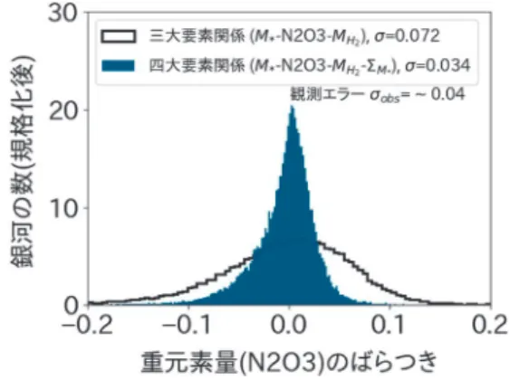 図 5  三大要素関係の周りに分布するデータのばら つき （黒線）と四大要素関係の周りのデータの ばらつき（青色）．