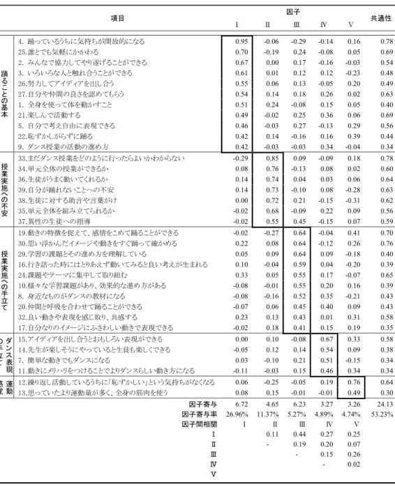 表 3 − 1 ダンス授業に対する男子学生の主観的学習評価の因子構造