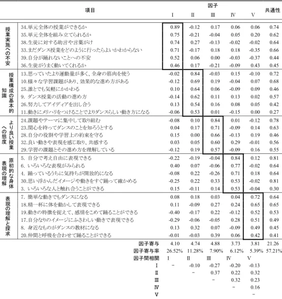 表 3 − 2 ダンス授業に対する女子学生の主観的学習評価の因子構造 ４．考察 本調査における各評価項目に対する回答は、学生がダンスの授業を通してどのくらい評価項目 に関する内容を理解できたと感じているかを判断するものであり、実際にできる程度は判断でき ない。しかし、学校体育におけるダンス授業ができるようになることを目的とした本授業を受講 した後に感じる事柄は、教員としてダンス授業に向かうための素地になるとも考えられる。その ような意味で、本調査における学生の主観的な学習評価は興味深く捉えられる。