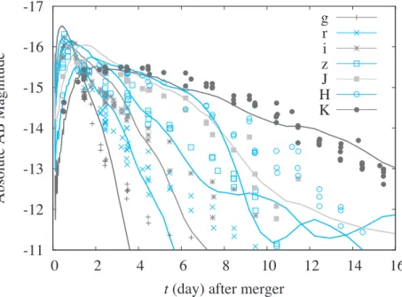 図 2 GW170817 の電磁波対応天体からの放射の可視から赤外線（ g, r, i, z, J, H, K ）バンドの光度変化．横軸が合体