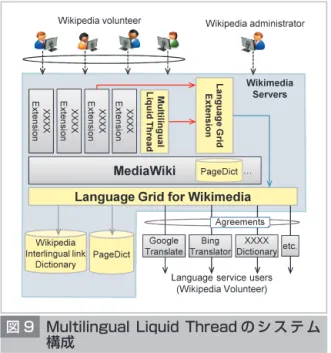 図 9 ＊2 MediaWiki は Wikipedia など、Wikimedia 財団が 提供するサービスのプラットフォームである。