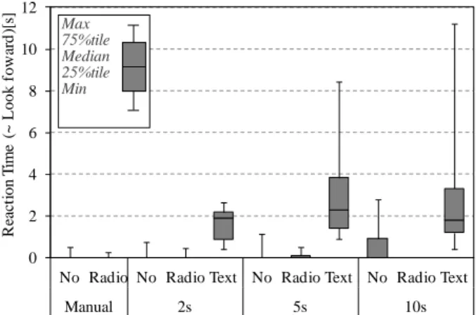 Fig. 4    Reaction time from resumption to visual  display  は常に交通状況を監視する必要がなくなるため，テキスト入力タスクのような作業が許容される可能性がある．本実験で設定したテキスト条件は，ゲーム感覚という動機づけが強く，かつリソースを多く要する作業と考えられる．実験の結果，テキスト条件では，視覚表示への視線移動に遅れが生じるため，作業への強い動機づけやリソースの多くを配分した状態では，解除予告の知覚（SAの L1）の遅延に繋がることが推察される