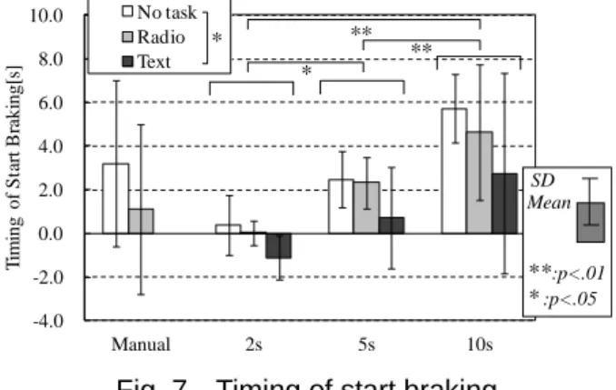 Fig. 6    Reaction time from resumption to take the  steering wheel  2条件に比べて，ステアリングを握るまでの時間が有意（p<.01）に遅かった． ドライバは解除予告を知覚，理解した上で対応を開始すると考えられ，テキスト条件における知覚や状況理解の遅れが，対応への遅れとなったと推察される．加えて，テキスト条件ではタブレットPCを手に持ってタスクを行っているため，対応に遅れが生じたと考えられる．(2)  ブレーキ開始時の到達時間   本