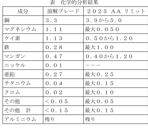 表 化学的分析結果 成分 溶解ブレード ２０２５ ＡＡ リミット 銅 ３.３ ３.９から５.０ マグネシウム １.１１ 最大０.０５０ ケイ素 １.１３ ０.５０から１.２０ 鉄 ０.２８ 最大１.００ マンガン ０.４７ ０.４０から１.２０ ニッケル ０.０１ －－－ 亜鉛 ０.２７ 最大０.２５ チタニウム ０.０４ 最大０.１５ クロム ０.０２ 最大０.１０ その他 ＜０.０５ 最大０.０５ その他 計 ＜０.１５ 最大０.１５ アルミニウム 残り 残り ターボチャージャー製造者の報告書に記載があ