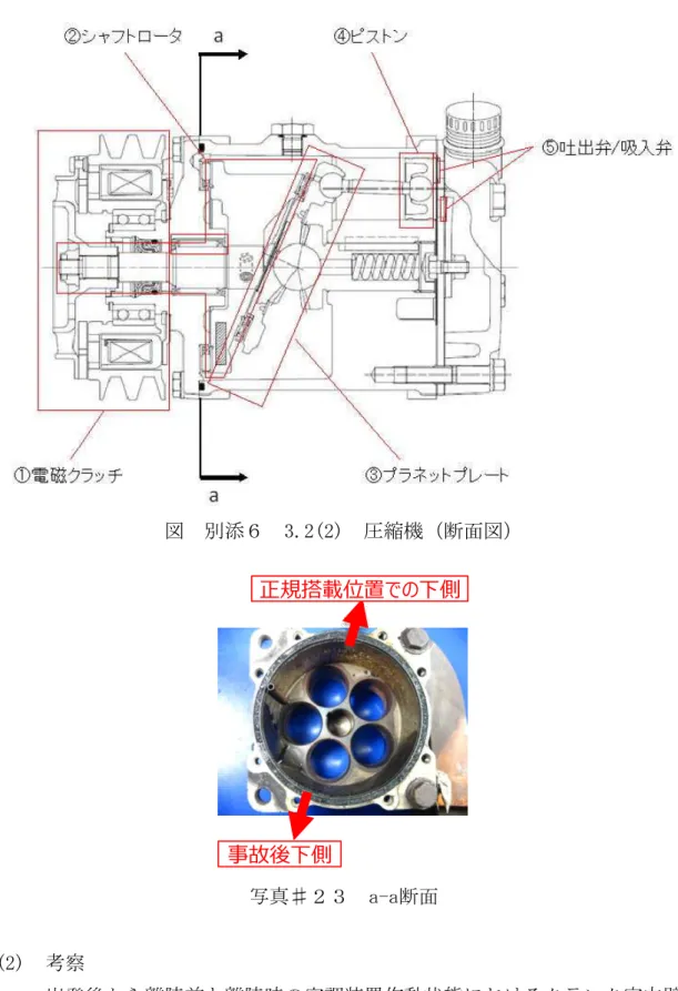 図 別添６ 3.2(2) 圧縮機（断面図） 写真♯２３ a-a断面 (2) 考察 出発後から離陸前と離陸時の空調装置作動状態におけるクランク室内壁への 冷凍機油付着状態との関係を考察した結果を表 別添６ 3.2(2) 空調装置の 作動状況に係る考察に示す。 事故後下側 正規搭載位置での下側
