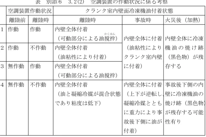 表 別添６ 3.2(2) 空調装置の作動状況に係る考察 空調装置作動状況 クランク室内壁面冷凍機油付着状態 離陸前 離陸時 離陸時 事故時 火災後（加熱） １ 作動 作動 内壁全体付着 （可動部分による油撹拌） 内壁全体に付着 内壁全体に冷凍かくはん ２ 作動 不作動 内壁全体付着 （油粘性により 機 油 の 焼 け 跡 （油粘性により付着） クランク室内壁 （黒色物）が残 ３ 無作動 作動 内壁全体付着 に付着） 存する （可動部分による油撹拌） ４ 無作動 不作動 内壁全体付着 内壁全体に付着 事故後下