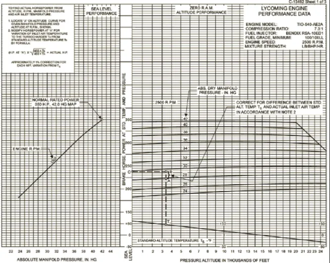 Figure 3-4 Sea Level/Altitude Performance Curve （仮訳） ）標準大気温度から１０ F（約５.６℃）変化するごとに、エンジン出力（HPo を約１％修正する。標準大気温度（１５℃）より低い場合は加え、高い場合は 減じる。