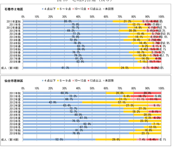 図 15  心理的苦痛（Ｋ６）  図 16－１  震災の記憶  思い出したくないのに、そのことを思い出したり、夢に見る。 65.0%75.8%75.7%69.2%77.2%75.8%72.8%78.4%83.7%84.0%76.7%79.3%81.2%82.9%61.3%21.2%12.1%14.9%20.0%15.4%16.1%18.4%16.4%9.2%6.4%16.7%13.8%14.5%7.1%24.5%5.1%4.1%5.4% 5.7%4.8%3.2% 1.7% 6.1%2.1%3.3%1.7%2
