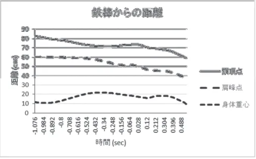 図 2 前方支持回転中の初心者の頭頂点、肩峰点、身体重心の鉄棒からの距離