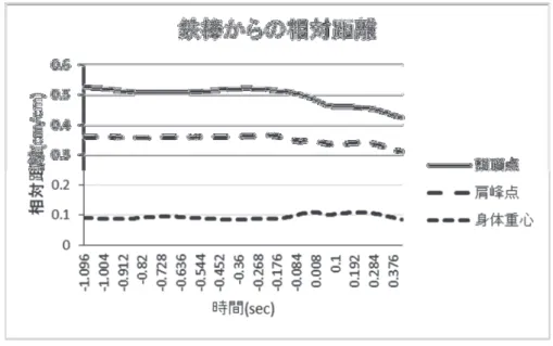 図 3 熟練者の頭頂点、肩峰点、身体重心の相対距離の経時的変化 図 4 初心者の頭頂点、肩峰点、身体重心の相対距離の経時的変化 回転開始時の肩峰点の相対距離は熟練者と初心者でほぼ同じ値を示しているのに対して、頭頂点は熟 練者が大きな値を示した。これは、回転開始時に熟練者、初心者共に腕はしっかりと伸ばしているので 肩峰点の相対距離はほぼ同じ値を示したが、頭頂点では熟練者は腕の延長線上で頭頂点が鉄棒から遠く なる姿勢をとっているのに対して、初心者は下を向き、腕の延長線上から前屈した姿勢をとっていた為 に相対距離