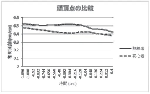 図 5 熟練者と初心者の頭頂点の相対距離の経時的変化 図 6 熟練者と初心者の肩峰点の相対距離の経時的変化 身体重心の相対距離の経時的変化を見ると、前半に比べて後半の相対距離が小さくなっておらず、身 体重心が振り子となってパラーメーター励振によって前方回転の加速をしているとは言えない結果で あった。これらの事から、鉄棒の前方回転では上半身が重力による回転トルクによって効率よく加速さ れ、その運動量を全身に伝達することによって前方回転を行っている事が示唆された。