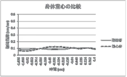 図 7 熟練者と初心者の身体重心の相対距離の経時的変化