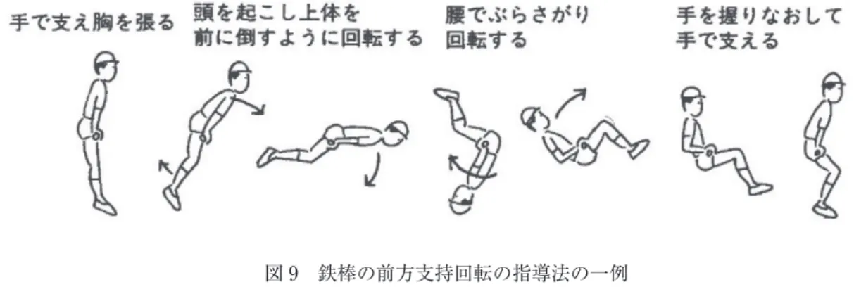 図 9 鉄棒の前方支持回転の指導法の一例 4．まとめ 鉄棒の前方支持回転をバイオメカニクス的観点から検討した結果、前方支持回転を成功させるために は、頭の前屈や体幹の屈曲など、前方回転の加速メカニズムにかかわる技術指導が重要であると考えら れた。特に体幹の屈曲に関しては学校体育の指導場面で殆ど触れられることは無いので、今後、前方支 持回転の指導では、体幹の屈曲（胸を丸くする）などの体幹の使い方を強調することが重要であると考 えられた。 5．文献 1 ）  阿江通良，湯 海鵬，横井孝志（1992）日本人アスリ