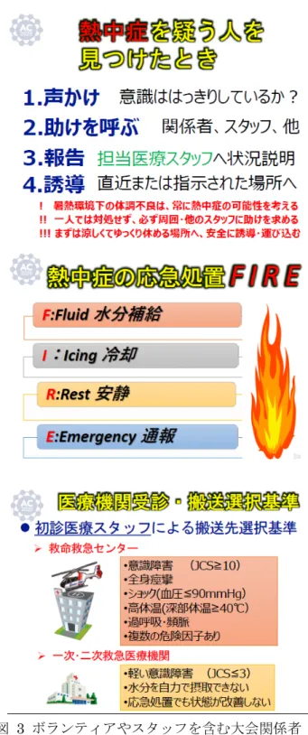 図 2  2020 年東京オリンピック･パラリンピック に係る救急･災害医療体制を検討する学術連合 体（コンソーシアム） そのなかで、訪日外国人対応と、熱中症対策に ついては日本臨床救急医学会が担当することと なっている。注意喚起の放送やデジタル表記モニ ターなどでの外国語放送や外国語表記、水分補給 場所の分かりやすいピクトグラム表示、小銭の必 要のない自動販売機設置、クールシェアスポット の充足などは身体障害者の熱中症予防にも有効 と考えられる。身体障害者の熱中症予防としては、 会場内へのスムーズなアクセ