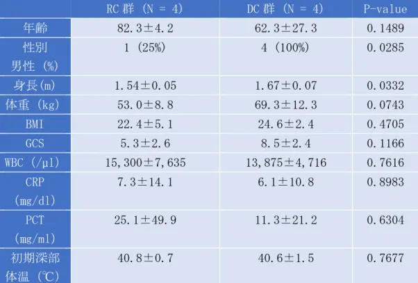 表 3：迅速冷却例（RC：Rapid Cooling 群）と遅延冷却例（DC：Delayed Cooling