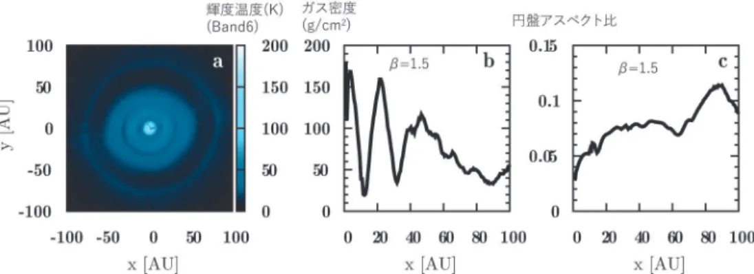 図 5  HL Tau 円盤の ALMA Band 6 （ 230 GHz 帯）の輝度温度（ a ）と， x ＝ 0 方向に沿った円盤ガス密度（ b ）と円盤 アスペクト比（ c ）．データの解析には茨城大学の塚越崇氏，百瀬宗武教授に協力していただきました．