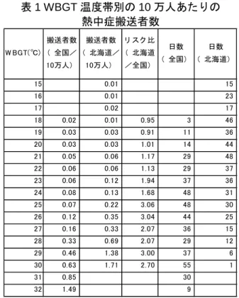 図 5  人口 10 万人当たりの熱中症搬送者数と WBGT （ 2015 ～ 2017 年） 2015,2016,2017 年の北海道の熱中症搬送者数 と 全 国 の 熱 中 症 搬 送 者 数 に つ い て 、 札 幌 の WBGT と 6 都市 WBGT の関係を図 5 に示した。 図には、 WBGT 1 ℃ごと（例えば WBGT25 ℃は 24.5 ℃以上 25.5 ℃未満）の 10 万人当たりの平均 熱中症搬送者数を折れ線で示し、表 1 には、 WBGT 温度帯別の北海道と全国の搬送者数の比 等