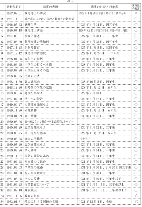 表 1 発行年月日 記事の表題 講演の日時と対象者 講演録 の有無 １ 1922.02.01 椎尾博士の講演 1922 年 1 月 20 日午後 1 時より 1 間半余り × ２ 1924.11.01 最近米国に於ける宗教と教育との新関係 ○ ３ 1926.05.22 覚醒生活 1926 年 4 月 24 日、四五年生 ○ ４ 1926.07.18 椎尾博士講話 1926 年 5 月 10 日午前二三年生､午後一年生(1 時間) ○ ５ 1927.05.31 模擬と創造 1927 年 5 月 20 日、二三