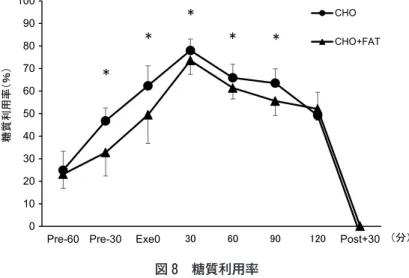 図 8 糖質利用率