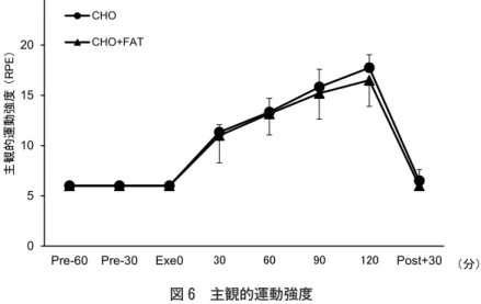 図 6 主観的運動強度