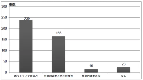 図  12  全国有料化市の手数料減免措置実施状況    注）2013 年４月現在 