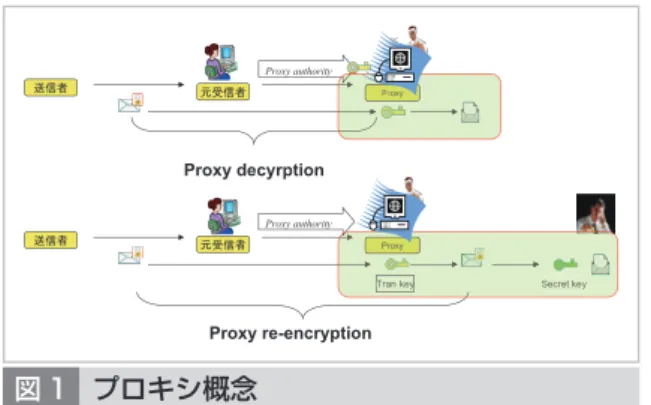 図 1 プロキシ概念