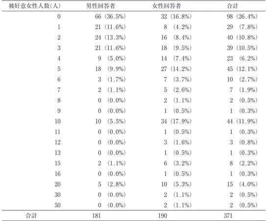 Table 4. 回答者の性ごとに示した被好意女性人数の度数 被好意女性人数(人） 男性回答者 女性回答者 合計 0 66 (36.5%) 32 (16.8%) 98 (26.4%) 1 21 (11.6%) 8 (4.2%) 29 (7.8%) 2 24 (13.3%) 16 (8.4%) 40 (10.8%) 3 21 (11.6%) 18 (9.5%) 39 (10.5%) 4 9 (5.0%) 14 (7.4%) 23 (6.2%) 5 18 (9.9%) 27 (14.2%) 45 (12.1%)
