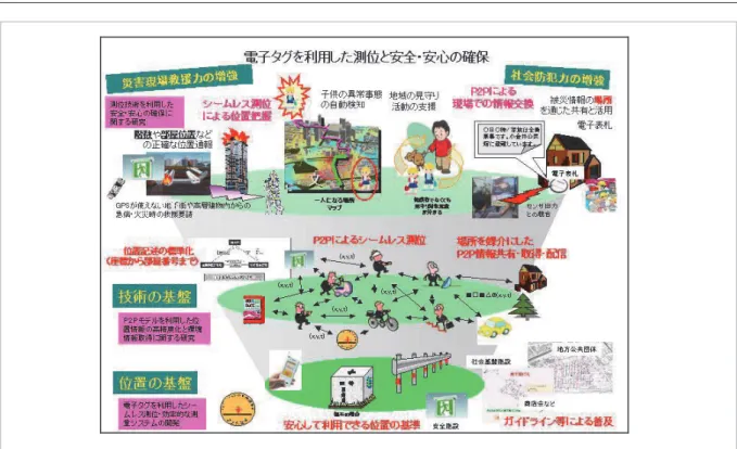 図 8 電子タグを利用した測位と安全・安心の確保　全体概要