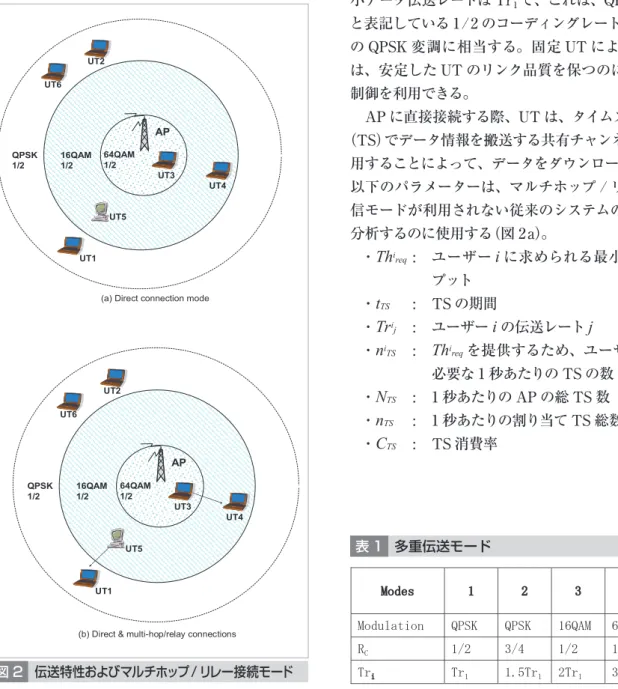 表 1 多重伝送モード