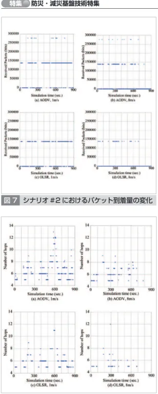 図 7 シナリオ #2 におけるパケット到着量の変化