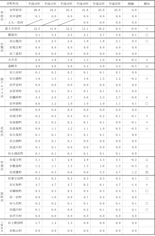 表 1.　市町村別の買い物場所 平成10年 平成13年 平成16年 平成19年 平成22年 平成25年 増減 傾向 旧甲府市 28.9 24.2 23.4 21.8 23.0 23.0 0.0 旧中道町 0.1 0.0 0.0 0.0 0.0 0.0 0.0 上九一色村 0.0 0.0 0.0 0.0 12.5 11.9 12.2 11.1 10.2 9.3 -0.9 × 3.1 3.4 3.5 4.1 3.7 3.8 0.1 ○ 旧山梨市 2.9 2.5 2.6 1.9 1.8 2.1 0.3 ○ 旧牧丘
