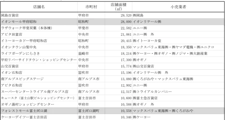 表 6.　県内の主な大型店舗 【 10,000㎡以上の主な大型店舗 】 店舗名 市町村 店舗面積 （㎡） 小売業者 岡島百貨店 甲府市 29,520 ㈱岡島 イオンモール甲府昭和 昭和町 28,000 イオンリテール㈱ ラザウ 甲斐双葉（本体棟） 甲斐市 ㈱ は平成２２年４月以降の開店ラザウォーク甲斐双葉（本体棟）甲斐市22,582 ユニー㈱ アピタ田富店 中央市 21,061 ユニー㈱　外 イトーヨーカドー甲府昭和店 昭和町 20,415 ㈱イトーヨーカ堂 イオンタウン山梨中央 中央市 18,350 マッ