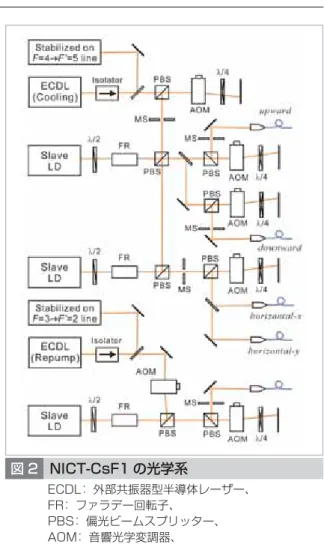図 2 NICT-CsF1 の光学系 ECDL： 外部共振器型半導体レーザー、  FR： ファラデー回転子、  PBS： 偏光ビームスプリッター、  AOM： 音響光学変調器、  MS： メカニカルシャッター
