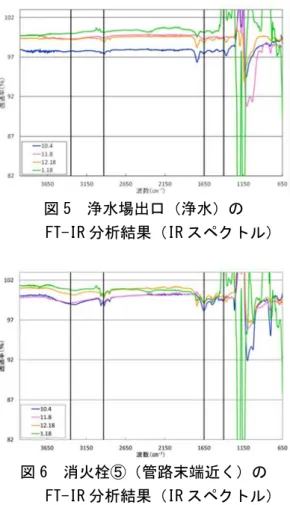 図 5  浄水場出口（浄水）の  FT-IR 分析結果（IR スペクトル）  図 6  消火栓⑤（管路末端近く）の  FT-IR 分析結果（IR スペクトル）  図 5 及び図 6 に K 浄水場出口（浄水）及び 消火栓⑤（管路末端近く）の FT-IR 分析結果 （IR スペクトル）を示す。K 浄水場出口で は表れていない 1650 ㎝ -1 及び 3300 ㎝ -1 付近 のピークが管路末端において表れているこ とが示されている。この両波数のピークは アミド結合由来のものと考えられ、微細な たんぱく質が水