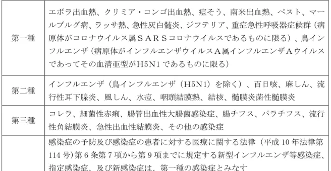 表 1  学校保健安全法施行規則第 18 条における感染症の種類について   （最終改正：平成 24 年文部科学省令第 11 号）  ※  学校保健安全法施行規則第 19 条における出席停止の期間の基準について  ○  第一種……治癒するまで  ○  第二種（結核、髄膜炎菌性髄膜炎を除く）……次の期間（ただし、病状により学校医その 他の医師において感染のおそれがないと認めたときは、この限りでな い）  ・  インフルエンザ（鳥インフルエンザ（Ｈ5Ｎ1）及び新型インフルエンザ等感染症を除く） ……発症した後 