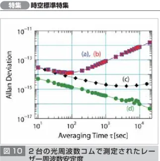 図 11 2 台の光周波数コムによるレーザー絶対 周波数計測の結果