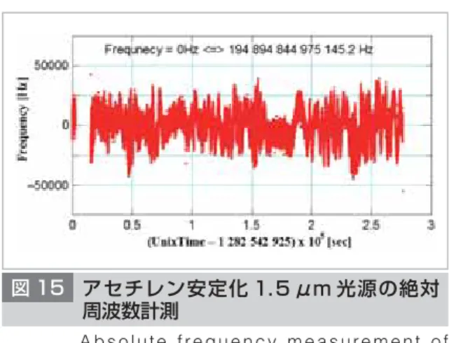 図 16 ファイバー光周波数コムで測定された 1. 5 μm 光源の周波数安定度