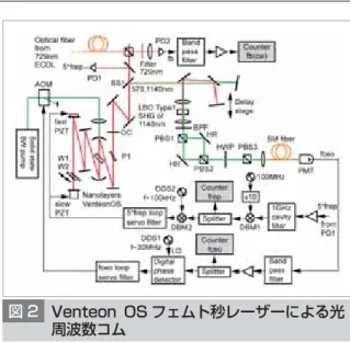 表 1 本研究で採用したフェムト秒パルスモード 同期 Ti：サファイアレーザーの主な性能