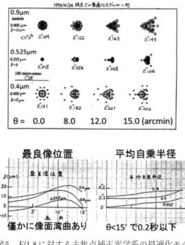 図 5  F/1.8 に対する主焦点補正光学系の最適化モデ ルの性能 10） ．当時はまだグラフは手描きが普 通であった．活字は本稿のために挿入したも のである．