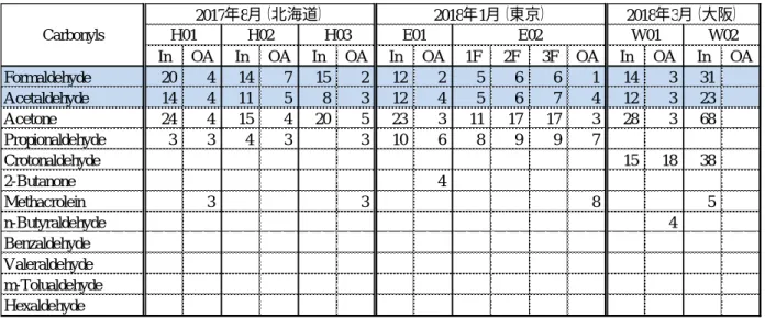 表 2-4-3  VOCs 濃度 [µg/m 3 ]  In OA In OA In OA In OA 1F 2F 3F OA In OA In OA 2-Butanone Hexane Ethyl Acetate 7 14 26 Benzene