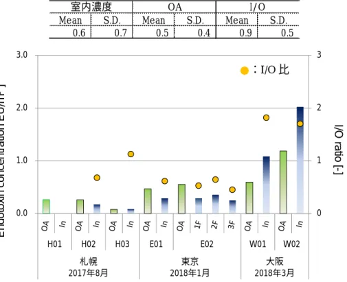 図 2-5-3  中小規模オフィスの ET 測定結果 