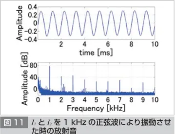 図 11 I 1 と I 2 を 1 kHz の正弦波により振動させ た時の放射音