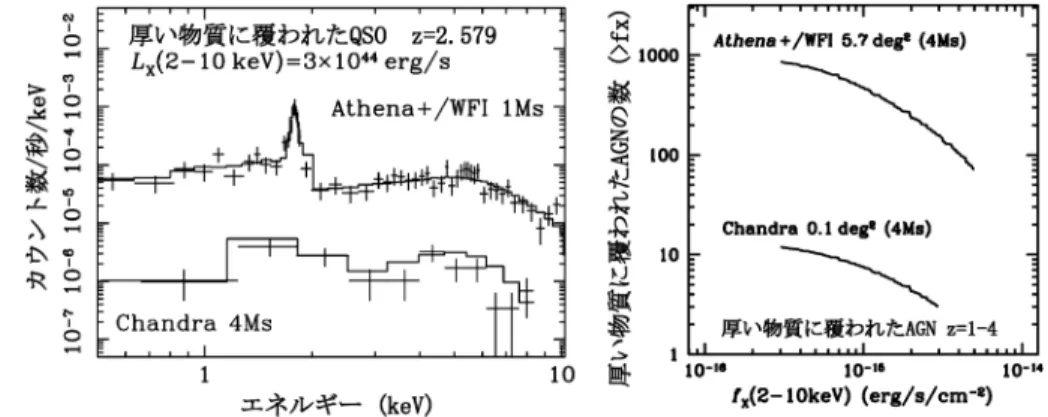 図 9  厚い塵に覆われた AGN の観測シミュレーション 18 ） ．左： z ＝ 2.59 の AGN の WFI 観測のシミュレーション．観