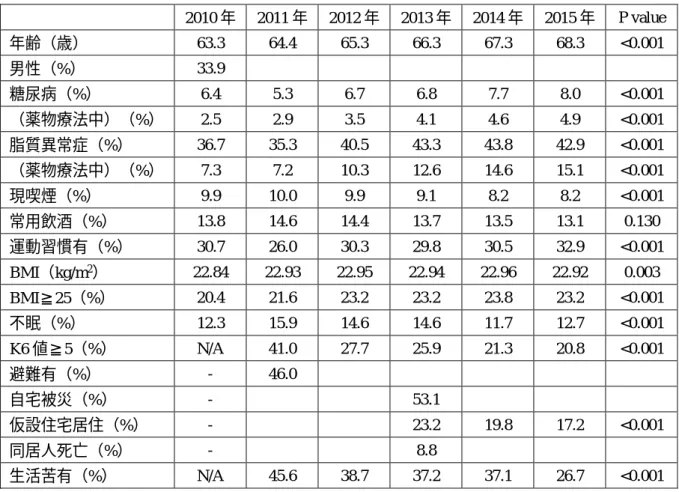 表  1b．降圧薬非服用群の背景因子（N=1,257）  2010 年  2011 年  2012 年  2013 年  2014 年  2015 年  P value  年齢（歳）  63.3  64.4  65.3  66.3  67.3  68.3  <0.001  男性（%）  33.9  糖尿病（%）  6.4  5.3  6.7  6.8  7.7  8.0  <0.001  （薬物療法中）（%）  2.5  2.9  3.5  4.1  4.6  4.9  <0.001  脂