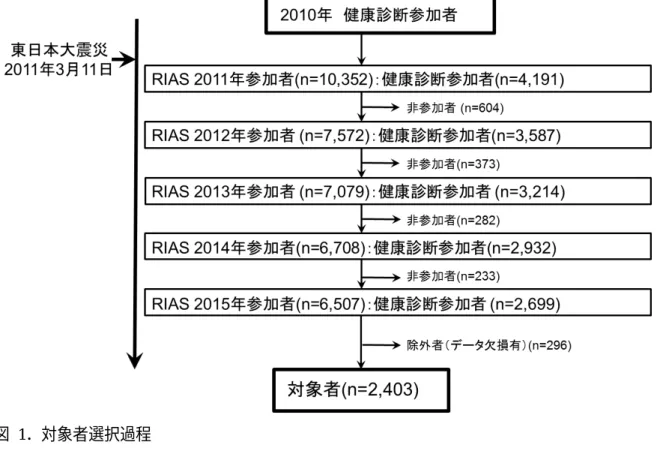 図  1．対象者選択過程 