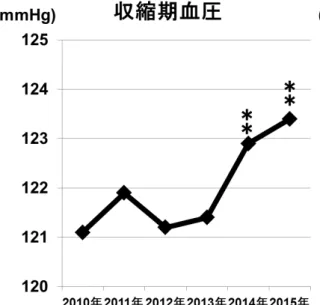図  3b．降圧薬非服用群のうち震災前至適血圧群の血圧値変動（N=599） 
